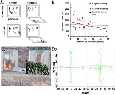 The Effects of Mild Traumatic Brain Injury on Cognitive-Motor Integration for Skilled Performance